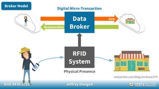 Remuneration
Data
IEEE RFID 2019 Jeffrey Dungen
Data
Broker
RFID
System
Digital Micro-Transaction
Physical Presence
reelyactive.com/blog/archives/579
Broker Model
 