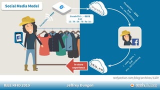 IEEE RFID 2019 Jeffrey Dungen
reelyactive.com/blog/archives/1329
Social Media Model
 