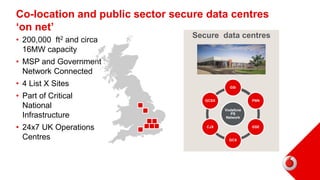 Co-location and public sector secure data centres
‘on net’
• 200,000 ft2 and circa
16MW capacity
• MSP and Government
Network Connected
• 4 List X Sites
• Part of Critical
National
Infrastructure
• 24x7 UK Operations
Centres
Vodafone
PS
Network
GSi
PNN
GSE
GCX
CJX
GCSX
Secure data centres
 