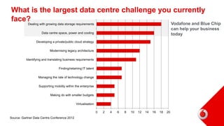 What is the largest data centre challenge you currently
face? Vodafone and Blue Chip
can help your business
today
0 2 4 6 8 10 12 14 16 18 20
Virtualisation
Making do with smaller budgets
Supporting mobility within the enterprise
Managing the rate of technology change
Finding/retaining IT talent
Identifying and translating business requirements
Modernising legacy architecture
Developing a private/public cloud strategy
Data centre space, power and cooling
Dealing with growing data storage requirements
Source: Gartner Data Centre Conference 2012
 