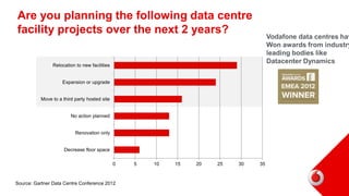 Are you planning the following data centre
facility projects over the next 2 years? Vodafone data centres hav
Won awards from industry
leading bodies like
Datacenter Dynamics
0 5 10 15 20 25 30 35
Decrease floor space
Renovation only
No action planned
Move to a third party hosted site
Expansion or upgrade
Relocation to new facilities
Source: Gartner Data Centre Conference 2012
 