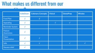 What makes us different from our
competitors?
ColoClean Colonary Concepts Visicol OsmoPrep Miralax
Food Plan √ √
Appealing √ √ √
Reminder System √
Patient
Awareness
√
Clean
Presentation
√ √
Safe √ √ √ √
Nausea relief √
 