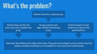 What’s the problem?
Patient is due for a colonoscopy.
Patient does not like the
taste, does not complete the
prep.
Hungry patient eats
high-residue food during
prep.
Patient forgets to take
medicines at given time
specifications.
Bad prep! Stool blocks the walls of the colon. The gastroenterologist cannot clearly check for
polyps, possibly resulting in an incomplete or even inaccurate colonoscopy.
 