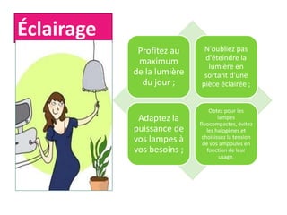 Éclairage
Profitez au
maximum
de la lumière
du jour ;
N'oubliez pas
d'éteindre la
lumière en
sortant d'une
pièce éclairée ;
Adaptez la
puissance de
vos lampes à
vos besoins ;
Optez pour les
lampes
fluocompactes, évitez
les halogènes et
choisissez la tension
de vos ampoules en
fonction de leur
usage.
 