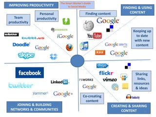 IMPROVING PRODUCTIVITY
                                                       FINDING & USING
                 Personal      Finding content             CONTENT
   Team        productivity
productivity

                                                            Keeping up
                                                              to date
                                                             with new
                                                             content




                                                              Sharing
                                                               links,
                                                             resources
                                                              & ideas

                              Co-creating
                               content
       JOINING & BUILDING                        CREATING & SHARING
 NETWORKS & COMMUNITIES
C4LPT, 2011                                           CONTENT     13
 