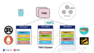 TiDB
TiDB
Region 1 L
TiKV Node 1
Region 2
Region 3
Region 4
Region 2 L
TiKVNode 3
Region 3
Region 4 L
Region 1
Region 4
TiKV Node 2
Region 3 L
Region 2
Region 1
TiKV Cluster
PD Cluster
 