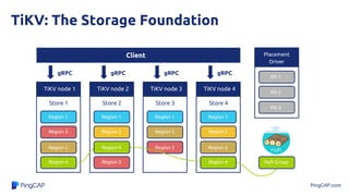 PingCAP.com
TiKV: The Storage Foundation
Region 5
Region 1
Region 3
TiKV node 1
Store 1
Region 4
gRPC
Region 1
Region 2
TiKV node 2
Store 2
Region 3
gRPC
Region 3
Region 1
Region 5
TiKV node 3
Store 3
gRPC
Region 5
Region 1
Region 2
TiKV node 4
Store 4
gRPC
Client
PD 1
PD 2
PD 3
Placement
Driver
Raft GroupRegion 4
Region 4
 