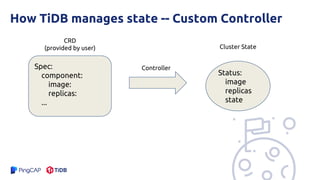 How TiDB manages state -- Custom Controller
Spec:
component:
image:
replicas:
...
Status:
image
replicas
state
CRD
(provided by user)
Controller
Cluster State
 