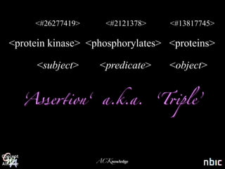<#26277419>      <#2121378>     <#13817745>

<protein kinase> <phosphorylates> <proteins>

      <subject>     <predicate>      <object>


  ‘Asse,ion‘        a.k.a.         ‘T/ple’




                   ACKnowledge
 