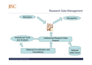 Research Data Management

                       Motivation
                                                                           Recognition




         Institutional Tools                     Institutional Research Data
           and Analysis                                     Support



                              National Co-ordination and                        National
                                     Consultancy                               Data Cloud


Joint Information Systems Committee
 