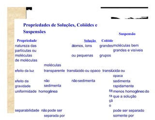 Propriedades de Soluções, Colóides e
     Suspensões                                                Suspensão
 Propriedade                           Solução    Colóide
natureza das                    átomos, íons     grandes moléculas bem
partículas ou                                            grandes e visíveis
moléculas                       ou pequenas      grupos
de moléculas
                moléculas
efeito da luz   transparente translúcido ou opaco translúcida ou
                                                            opaca
efeito da       não             não sedimenta              sedimenta
gravidade       sedimenta                                  rapidamente
uniformidade homogênea                                filt menos homogêneo do
                                                      ra que a solução
                                                      çã
                                                      o
separabilidade não pode ser                                 pode ser separado
                separada por                                somente por
 