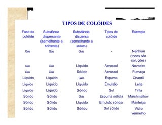 TIPOS DE COLÓIDES
Fase do     Substância      Substância       Tipos de       Exemplo
colóide     dispersante      dispersa         colóide
          (semelhante a   (semelhante a
             solvente)       soluto)
 Gás          Gás             Gás                -            Nenhum
                                                            (todos são
                                                             soluções)
 Gás          Gás            Líquido         Aerossol       Nevoeiro
 Gás          Gás            Sólido          Aerossol        Fumaça
Líquido      Líquido          Gás            Espuma          Chantili
Líquido      Líquido         Líquido         Emulsão          Leite
Líquido      Líquido         Sólido            Sol            Tinta
Sólido       Sólido           Gás         Espuma sólida    Marshmallow
Sólido       Sólido          Líquido      Emulsão sólida    Manteiga
Sólido       Sólido          Sólido         Sol sólido        Vidro
                                                            vermelho
 