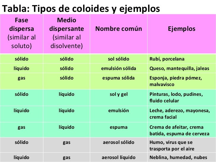 Coloides Tipos de coloides