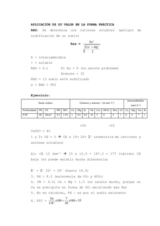 APLICACIÓN DE SU VALOR EN LA FORMA PRÁCTICA
RAS: Se determina con cationes solubles (peligro de
sodificación de un suelo)
Ras =
2
Na
Ca Mg

 

X = intercambiable
+ = soluble
RAS = 0.1 Fr Ao = 8 (no existe problema)
Arenoso = 10
RAS = 13 suelo está sodificado
a > RAS > PSI
Ejercicio:
Suelo sódico Cationes y aniones + (m mol l-1)
Intercambiables
(mol k-1)
Profundidad PS CE PH MO Ca Mg K Na Co3 HCO3 SO4 Cl Ca Mg Na K
0-30 60 2dsm-1 9.3 1.3% 1 0.5 0.5 18 5 8 6 1 8 4 7 1
+20 -20
CaCO3 = 4%
1 y 2: CE < 5  CE x 10= 20= + (sumatoria de cationes y
aniones solubles)
Ej: CE 15 dsm-1  15 x 12.5 = 187.5 = 177 (válido) CE
baja (no puede existir mucha diferencia)
+ = - 20+ = 20- (hasta 18.5)
3. PH > 8.5 (existencia de CO3 y HCO3)
4. PH = 9.3; Ca + Mg = 1.5 (no existe mucho, porque el
Ca se precipita en forma de CO3 existiendo más Na)
5. No es calcáreo, PH ↑ es por el sodio existente
6. PSI =
7
100 100 35
20
Na
x x
CIC
 
 
