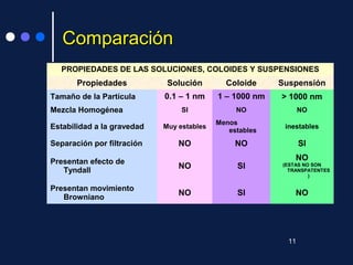 ComparaciónComparación
PROPIEDADES DE LAS SOLUCIONES, COLOIDES Y SUSPENSIONES
Propiedades Solución Coloide Suspensión
Tamaño de la Partícula 0.1 – 1 nm 1 – 1000 nm > 1000 nm
Mezcla Homogénea SI NO NO
Estabilidad a la gravedad Muy estables
Menos
estables
inestables
Separación por filtración NO NO SI
Presentan efecto de
Tyndall
NO SI
NO
(ESTAS NO SON
TRANSPATENTES
)
Presentan movimiento
Browniano
NO SI NO
11
 
