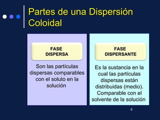 Partes de una DispersiónPartes de una Dispersión
ColoidalColoidal
Son las partículas
dispersas comparables
con el soluto en la
solución
Es la sustancia en la
cual las partículas
dispersas están
distribuidas (medio).
Comparable con el
solvente de la solución.
FASEFASE
DISPERSADISPERSA
FASEFASE
DISPERSANTEDISPERSANTE
6
 