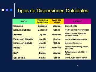 Tipos de Dispersiones ColoidalesTipos de Dispersiones Coloidales
TIPOS
FASE DE LA
PARTICULA
FASE DEL
MEDIO EJEMPLO
Espuma Gaseosa Líquida Crema Batida
Espuma Sólida Gaseosa Sólida Piedra pómez, malvaviscos
Aerosol Líquida Gaseosa
Niebla, nubes, fijadores
para el cabello
Emulsión Líquida Líquida Líquida Leche, mayonesa, crema
Emulsión Sólida Líquida Sólida Mantequilla, queso
Humo Sólida Gaseosa
Polvo fino en smog, hollín
en el aire
Sol* Sólida Líquida
Soluciones de almidón y
jaleas.
Sol sólido Sólida Sólida Vidrio, rubí, opalo, perlas
8
 