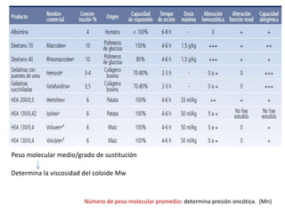 Peso molecular medio/grado de sustitución
Determina la viscosidad del coloide Mw
Número de peso molecular promedio: determina presión oncótica. (Mn)
 