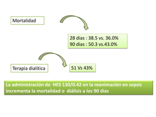 La administración de HES 130/0.42 en la reanimación en sepsis
incrementa la mortalidad o diálisis a los 90 días
28 dias : 38.5 vs. 36.0%
90 dias : 50.3 vs.43.0%
Mortalidad
51 Vs 43%Terapia dialítica
 