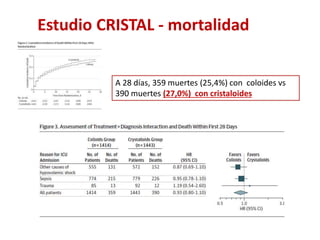 Estudio CRISTAL - mortalidad
A 28 días, 359 muertes (25,4%) con coloides vs
390 muertes (27,0%) con cristaloides
 
