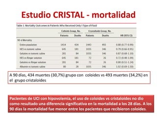 Estudio CRISTAL - mortalidad
Pacientes de UCI con hipovolemia, el uso de coloides vs cristaloides no dio
como resultado una diferencia significativa en la mortalidad a los 28 días. A los
90 días la mortalidad fue menor entre los pacientes que recibieron coloides.
A 90 días, 434 muertes (30,7%) grupo con coloides vs 493 muertes (34,2%) en
el grupo cristaloides
 