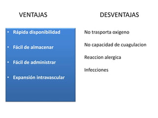 VENTAJAS DESVENTAJAS
• Rápida disponibilidad
• Fácil de almacenar
• Fácil de administrar
• Expansión intravascular
No trasporta oxigeno
No capacidad de cuagulacion
Reaccion alergica
Infecciones
 