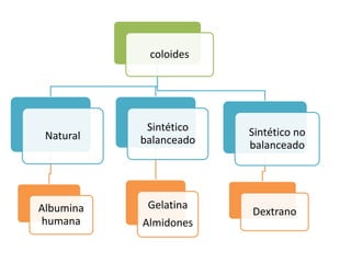 coloides
Natural
Albumina
humana
Sintético
balanceado
Gelatina
Almidones
Sintético no
balanceado
Dextrano
 