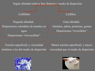 Según afinidad relativa fase dispersa y medio de dispersión

Liófobos

Liófilos

Pequeña afinidad.

Gran afinidad.

Dispersiones coloidales de metales en

Almidon, jabón, proteínas, gomas

agua

Dispersiones “reversibles”

Dispersiones “irreversibles”
Tensión superficial, y viscosidad

Menor tensión superficial, y mayor

similares a los del medio de dispersión

viscosidad que el medio de dispersión

 