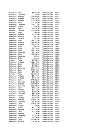 Riobamba Soria $1.024,00 F2004c0a corta 10415
Riobamba Cardenas $720,00 F2004c0a corta 10416
Riobamba Andrade $111.884,00 F2004c0a corta 10417
Riobamba Andrade $18.148,00 F2004c0a corta 10418
Riobamba Andrade $20.976,00 F2004c0a corta 10419
Riobamba Soria $170.784,00 F2004c0a corta 10420
Riobamba Cardenas $119.427,00 F2004c0a corta 10421
Riobamba Fuertes $498,00 F2004c0a corta 10422
Ambato Perez $1.020,00 F2004c0a corta 10423
Ambato Caicedo $919.456,00 F2004c0a corta 10424
Ambato Perez $360,00 F2004c0a corta 10425
Riobamba Andrade $3.382,00 F2004c0a corta 10426
Riobamba Andrade $651,00 F2004c0a corta 10427
Ambato Caicedo $192,00 F2004c0a corta 10428
Riobamba Soria $144.137,00 F2004c0a corta 10429
Riobamba Andrade $48.992,00 F2004c0a corta 10430
Riobamba Andrade $189.225,00 F2004c0a corta 10431
Riobamba Soria $485,00 F2004c0a corta 10432
Riobamba Soria $8.512,00 F2004c0a corta 10433
Riobamba Soria $32.112,00 F2004c0a corta 10434
Riobamba Cardenas $6.316,00 F2004c0a corta 10435
Riobamba Soria $199.452,00 F2004c0a corta 10436
Riobamba Cardenas $393,00 F2004c0a corta 10437
Riobamba Soria $454,00 F2004c0a corta 10438
Ambato Perez $1.078,00 F2004c0a corta 10439
Riobamba Andrade $492.413,00 F2004c0a corta 10440
Riobamba Soria $1.755,00 F2004c0a corta 10441
Riobamba Soria $1.792,00 F2004c0a corta 10442
Riobamba Cardenas $51.744,00 F2004c0a corta 10443
Riobamba Soria $10.317,00 F2004c0a corta 10444
Riobamba Soria $1.749,00 F2004c0a corta 10445
Ambato Perez $24.624,00 F2004c0a corta 10446
Riobamba Andrade $9.144,00 F2004c0a corta 10447
Riobamba Andrade $4.434,00 F2004c0a corta 10448
Riobamba Soria $18.382,00 F2004c0a corta 10449
Riobamba Cardenas $42.512,00 F2004c0a corta 10450
Riobamba Andrade $384.966,00 F2004c0a corta 10451
Riobamba Cardenas $20.185,00 F2004c0a corta 10452
Riobamba Davila $4.077,00 F2004c0a corta 10453
Riobamba Andrade $3.312,00 F2004c0a corta 10454
Riobamba Cardenas $2.684,00 F2004c0a corta 10455
Riobamba Cardenas $5.576,00 F2004c0a corta 10456
Riobamba Fuertes $1.584,00 F2004c0a corta 10457
Ambato Caicedo $3.891,00 F2004c0a corta 10458
Riobamba Andrade $16.592,00 F2004c0a corta 10459
Riobamba Cardenas $1.761,00 F2004c0a corta 10460
Riobamba Davila $15.387,00 F2004c0a corta 10461
Riobamba Fuertes $156,00 F2004c0a corta 10462
Ambato Bueno $7.133,00 F2004c0a corta 10463
Riobamba Andrade $160.928,00 F2004c0a corta 10464
Riobamba Davila $2.518,00 F2004c0a corta 10465
Riobamba Andrade $216,00 F2004c0a corta 10466
Riobamba Cardenas $2.352,00 F2004c0a corta 10467
Riobamba Soria $7.176,00 F2004c0a corta 10468
Riobamba Davila $95.667,00 F2004c0a corta 10469
Riobamba Andrade $18.208,00 F2004c0a corta 10470
 