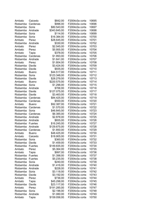Ambato Caicedo $642,00 F2004c0a corta 10695
Riobamba Cardenas $996,00 F2004c0a corta 10696
Riobamba Soria $80.543,00 F2004c0a corta 10697
Riobamba Andrade $343.645,00 F2004c0a corta 10698
Riobamba Soria $114,00 F2004c0a corta 10699
Riobamba Soria $16.384,00 F2004c0a corta 10700
Ambato Perez $28.645,00 F2004c0a corta 10701
Riobamba Andrade $330,00 F2004c0a corta 10702
Ambato Perez $2.545,00 F2004c0a corta 10703
Ambato Perez $5.955,00 F2004c0a corta 10704
Ambato Tapia $378,00 F2004c0a corta 10705
Riobamba Cardenas $1.893,00 F2004c0a corta 10706
Riobamba Andrade $1.641,00 F2004c0a corta 10707
Ambato Perez $1.804,00 F2004c0a corta 10708
Riobamba Davila $3.424,00 F2004c0a corta 10709
Riobamba Davila $935,00 F2004c0a corta 10710
Ambato Bueno $44.517,00 F2004c0a corta 10711
Riobamba Soria $123.348,00 F2004c0a corta 10712
Riobamba Davila $28.279,00 F2004c0a corta 10713
Ambato Bueno $220.575,00 F2004c0a corta 10714
Riobamba Soria $1.296,00 F2004c0a corta 10715
Riobamba Andrade $706,00 F2004c0a corta 10716
Riobamba Davila $127.075,00 F2004c0a corta 10717
Riobamba Davila $3.463,00 F2004c0a corta 10718
Riobamba Cardenas $84.425,00 F2004c0a corta 10719
Riobamba Cardenas $550,00 F2004c0a corta 10720
Ambato Bueno $92.387,00 F2004c0a corta 10721
Riobamba Cardenas $1.570,00 F2004c0a corta 10722
Riobamba Soria $46.845,00 F2004c0a corta 10723
Riobamba Cardenas $6.385,00 F2004c0a corta 10724
Riobamba Andrade $2.878,00 F2004c0a corta 10725
Riobamba Andrade $655,00 F2004c0a corta 10726
Riobamba Fuertes $16.245,00 F2004c0a corta 10727
Riobamba Andrade $129.675,00 F2004c0a corta 10728
Riobamba Cardenas $1.850,00 F2004c0a corta 10729
Ambato Bueno $48.425,00 F2004c0a corta 10730
Ambato Caicedo $18.905,00 F2004c0a corta 10731
Riobamba Soria $360,00 F2004c0a corta 10732
Riobamba Davila $1.459,00 F2004c0a corta 10733
Riobamba Fuertes $149.835,00 F2004c0a corta 10734
Ambato Perez $5.364,00 F2004c0a corta 10735
Ambato Tapia $997,00 F2004c0a corta 10736
Riobamba Fuertes $1.398,00 F2004c0a corta 10737
Riobamba Fuertes $5.235,00 F2004c0a corta 10738
Riobamba Soria $240,00 F2004c0a corta 10739
Riobamba Andrade $1.416,00 F2004c0a corta 10740
Riobamba Andrade $228,00 F2004c0a corta 10741
Riobamba Soria $3.118,00 F2004c0a corta 10742
Riobamba Davila $3.192,00 F2004c0a corta 10743
Ambato Perez $736,00 F2004c0a corta 10744
Ambato Tapia $45.298,00 F2004c0a corta 10745
Riobamba Davila $23.117,00 F2004c0a corta 10746
Ambato Perez $191.285,00 F2004c0a corta 10747
Riobamba Soria $2.196,00 F2004c0a corta 10748
Riobamba Andrade $1.080,00 F2004c0a corta 10749
Ambato Tapia $159.056,00 F2004c0a corta 10750
 