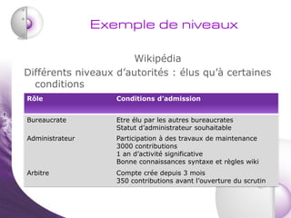 Exemple de niveaux

                       Wikipédia
Différents niveaux d’autorités : élus qu’à certaines
  conditions
Rôl...