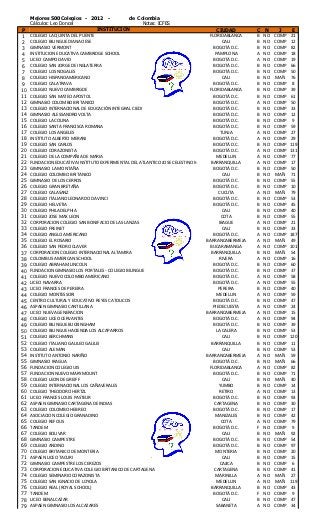 500 Mejores 500 Colegios - 2012 -              de Colombia
    Cálculos: Leo Doncel                              Notas: ICFES
 P                                INSTITUCIÓN                                         CIUDAD       C   N      J     E
 1 COLEGIO LA QUINTA DEL PUENTE                                                   FLORIDABLANCA    B   NO   COMP    21
 2 COLEGIO BILINGUE DIANA OESE                                                           CALI      B   NO   COMP    12
 3 GIMNASIO VERMONT                                                                 BOGOTÁ D.C.    B   NO   COMP    82
 4 INSTITUCION EDUCATIVA CAMBRIDGE SCHOOL                                            PAMPLONA      A   NO   COMP    18
 5 LICEO CAMPO DAVID                                                                BOGOTÁ D.C.    A   NO   COMP    19
 6 COLEGIO SAN JORGE DE INGLATERRA                                                  BOGOTÁ D.C.    B   NO   COMP    66
 7 COLEGIO LOS NOGALES                                                              BOGOTÁ D.C.    B   NO   COMP    50
 8 COLEGIO HISPANOAMERICANO                                                              CALI      B   NO   MAÑ     76
 9  COLEGIO CALATRAVA                                                               BOGOTÁ D.C.    B   NO   COMP     8
 10 COLEGIO NUEVO CAMBRIGDE                                                       FLORIDABLANCA    B   NO   COMP    39
 11 COLEGIO SAN MATEO APOSTOL                                                       BOGOTÁ D.C.    B   NO   COMP    61
 12 GIMNASIO COLOMBO BRITANICO                                                      BOGOTÁ D.C.    A   NO   COMP    50
 13 COLEGIO INTERNACIONAL DE EDUCACIÓN INTEGRAL CIEDI                               BOGOTÁ D.C.    B   NO   COMP    33
 14 GIMNASIO ALESSANDRO VOLTA                                                       BOGOTÁ D.C.    B   NO   COMP    12
 15 COLEGIO LA COLINA                                                               BOGOTÁ D.C.    B   NO   COMP     9
 16 COLEGIO SANTA FRANCISCA ROMANA                                                  BOGOTÁ D.C.    B   NO   COMP    59
 17 COLEGIO LOS ANGELES                                                                 TUNJA      A   NO   COMP    27
 18 INSTITUTO ALBERTO MERANI                                                        BOGOTÁ D.C.    A   NO   COMP    29
 19 COLEGIO SAN CARLOS                                                              BOGOTÁ D.C.    B   NO   COMP   119
 20 COLEGIO CORAZONISTA                                                             BOGOTÁ D.C.    A   NO   COMP   131
 21 COLEGIO DE LA COMPAÑIA DE MARIA                                                   MEDELLIN     A   NO   COMP    77
 22 FUNDACION EDUCATIVA INSTITUTO EXPERIMENTAL DEL ATLANTICO JOSE CELESTINO MUTIS BARRANQUILLA     A   NO   COMP    17
 23 GIMNASIO LA MONTAÑA                                                             BOGOTÁ D.C.    B   NO   COMP    50
 24 COLEGIO COLOMBO BRITANICO                                                            CALI      B   NO   MAÑ     71
 25 GIMNASIO DE LOS CERROS                                                          BOGOTÁ D.C.    B   NO   COMP    55
 26 COLEGIO GRAN BRETAÑA                                                            BOGOTÁ D.C.    B   NO   COMP    10
 27 COLEGIO CALASANZ                                                                   CUCUTA      A   NO   MAÑ     79
 28 COLEGIO ITALIANO LEONARDO DA VINCI                                              BOGOTÁ D.C.    B   NO   COMP    53
 29 COLEGIO HELVETIA                                                                BOGOTÁ D.C.    B   NO   COMP    45
 30 COLEGIO PHILADELPHIA                                                                 CALI      B   NO   COMP    40
 31 COLEGIO JOSE MAX LEON                                                               COTA       B   NO   COMP    55
 32 CORPORACION COLEGIO SAN BONIFACIO DE LAS LANZAS                                    IBAGUE      A   NO   COMP    21
 33 COLEGIO FREINET                                                                      CALI      B   NO   COMP    33
 34 COLEGIO ANGLO AMERICANO                                                         BOGOTÁ D.C.    A   NO   COMP   187
 35 COLEGIO EL ROSARIO                                                           BARRANCABERMEJA   A   NO   MAÑ     49
 36 COLEGIO SAN PEDRO CLAVER                                                       BUCARAMANGA     A   NO   COMP   101
 37 CORPORACION COLEGIO INTERNACIONAL ALTAMIRA                                     BARRANQUILLA    B   NO   MAÑ     54
 38 COLOMBUS AMERICAN SCHOOL                                                           RIVERA      A   NO   COMP    16
 39 COLEGIO ABRAHAM LINCOLN                                                         BOGOTÁ D.C.    B   NO   COMP    60
 40 FUNDACION GIMNASIO LOS PORTALES - COLEGIO BILINGUE                              BOGOTÁ D.C.    B   NO   COMP    37
 41 COLEGIO NUEVO COLOMBO AMERICANO                                                 BOGOTÁ D.C.    A   NO   COMP    58
 42 LICEO NAVARRA                                                                   BOGOTÁ D.C.    A   NO   COMP    55
 43 LICEO FRANCES DE PEREIRA                                                           PEREIRA     B   NO   COMP    40
 44 COLEGIO MONTESSORI                                                                MEDELLIN     A   NO   COMP    59
 45 CENTRO CULTURAL Y EDUCATIVO REYES CATOLICOS                                     BOGOTÁ D.C.    B   NO   COMP    47
 46 ASPAEN GIMNASIO CANTILLANA                                                      PIEDECUESTA    A   NO   COMP    24
 47 LICEO NUEVA GENERACION                                                       BARRANCABERMEJA   A   NO   COMP    15
 48 COLEGIO LICEO CERVANTES                                                         BOGOTÁ D.C.    A   NO   COMP    94
 49 COLEGIO BILINGUE BUCKINGHAM                                                     BOGOTÁ D.C.    B   NO   COMP    39
 50 COLEGIO BILINGUE HACIENDA LOS ALCAPARROS                                         LA CALERA     B   NO   COMP    53
 51 COLEGIO BERCHMANS                                                                    CALI      B   NO   COMP   120
 52 COLEGIO ITALIANO GALILEO GALILEI                                               BARRANQUILLA    B   NO   COMP    11
 53 COLEGIO ALEMAN                                                                       CALI      B   NO   COMP    53
 54 INSTITUTO ANTONIO NARIÑO                                                     BARRANCABERMEJA   A   NO   MAÑ     59
 55 GIMNASIO IRAGUA                                                                 BOGOTÁ D.C.    B   NO   MAÑ     66
 56 FUNDACION COLEGIO UIS                                                         FLORIDABLANCA    A   NO   COMP    82
 57 FUNDACION NUEVO MARYMOUNT                                                       BOGOTÁ D.C.    B   NO   COMP    71
 58 COLEGIO LEON DE GREIFF                                                               CALI      B   NO   MAÑ     40
 59 COLEGIO INTERNACIONAL LOS CAÑAVERALES                                              YUMBO       B   NO   COMP    14
 60 COLEGIO THEODORO HERTZL                                                            RETIRO      A   NO   COMP    13
 61 LICEO FRANCES LOUIS PASTEUR                                                     BOGOTÁ D.C.    B   NO   COMP    93
 62 ASPAEN GIMNASIO CARTAGENA DE INDIAS                                             CARTAGENA      B   NO   COMP    30
 63 COLEGIO COLOMBO HEBREO                                                          BOGOTÁ D.C.    B   NO   COMP    17
 64 ASOCIACION COLEGIO GRANADINO                                                     MANIZALES     B   NO   COMP    42
 65 COLEGIO REFOUS                                                                      COTA       A   NO   COMP    79
 66 TANDEM                                                                          BOGOTÁ D.C.    F   NO   COMP     9
 67 COLEGIO BOLIVAR                                                                      CALI      B   NO   MAÑ     92
 68 GIMNASIO CAMPESTRE                                                              BOGOTÁ D.C.    B   NO   COMP    54
 69 COLEGIO ANDINO                                                                  BOGOTÁ D.C.    B   NO   COMP    97
 70 COLEGIO BRITANICO DE MONTERIA                                                    MONTERIA      B   NO   COMP    20
 71 ASPAEN LICEO TACURI                                                                  CALI      B   NO   COMP    15
 72 GIMNASIO CAMPESTRE LOS CEREZOS                                                      CAJICA     B   NO   COMP     6
 73 CORPORACION EDUCATIVA COLEGIO BRITANICO DE CARTAGENA                            CARTAGENA      B   NO   COMP    41
 74 COLEGIO SEMINARIO CORAZONISTA                                                    MARINILLA     A   NO   MAÑ     27
 75 COLEGIO SAN IGNACIO DE LOYOLA                                                     MEDELLIN     A   NO   MAÑ    119
 76 COLEGIO REAL (ROYAL SCHOOL)                                                    BARRANQUILLA    B   NO   COMP    43
 77 TANDEM                                                                          BOGOTÁ D.C.    F   NO   COMP     9
 78 LICEO BENALCAZAR                                                                     CALI      B   NO   COMP    47
 79 ASPAEN GIMNASIO LOS ALCAZARES                                                    SABANETA      A   NO   COMP    34
 