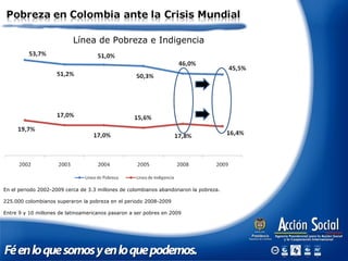 Línea de Pobreza e Indigencia
En el periodo 2002-2009 cerca de 3.3 millones de colombianos abandonaron la pobreza.
225.000 colombianos superaron la pobreza en el periodo 2008-2009
Entre 9 y 10 millones de latinoamericanos pasaron a ser pobres en 2009
 