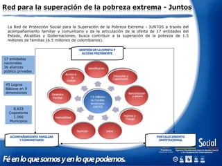 La Red de Protección Social para la Superación de la Pobreza Extrema - JUNTOS a través del
acompañamiento familiar y comunitario y de la articulación de la oferta de 17 entidades del
Estado, Alcaldías y Gobernaciones, busca contribuir a la superación de la pobreza de 1.5
millones de familias (6.5 millones de colombianos).
IdentificaciIdentificacióónn
EducaciEducacióónn yy
CapacitaciCapacitacióónn
BancarizaciBancarizacióónn
yy ahorroahorro
IngresoIngreso yy
TrabajoTrabajo
SaludSaludNutriciNutricióónn
HabitabilidadHabitabilidad
DinDináámicamica
FamiliarFamiliar
AccesoAcceso aa
lala
JusticiaJusticia
1.5 millones1.5 millones
de Familiasde Familias
BeneficiariasBeneficiarias
JUNTOSJUNTOS
45 Logros
Básicos en 9
dimensiones
8.633
Cogestores
1.066
Municipios
17 entidades
nacionales
36 alianzas
público privadas
 