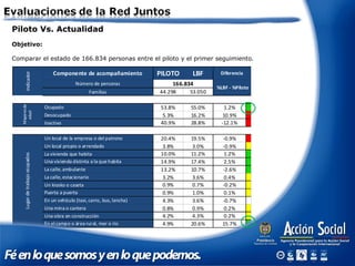 Piloto Vs. Actualidad
Objetivo:
Comparar el estado de 166.834 personas entre el piloto y el primer seguimiento.
Indicador 
Componente de acompañamiento  PILOTO  LBF  Diferencia 
Número de personas  166.834 
 %LBF ‐ %Piloto 
Familias  44.298  53.050 
           
  Mayores de 
edad 
Ocupado  53.8%  55.0%  1.2%   
Desocupado  5.3% 16.2% 10.9%
Inactivo  40.9%  28.8%  ‐12.1%   
           
Lugar de trabajo ocupados 
Un local de la empresa o del patrono  20.4%  19.5%  ‐0.9%   
Un local propio o arrendado  3.8% 3.0% ‐0.9%
La vivienda que habita  10.0%  11.2%  1.2%   
Una vivienda distinta a la que habita  14.9%  17.4%  2.5%   
La calle, ambulante  13.2%  10.7%  ‐2.6%   
La calle, estacionario  3.2% 3.6% 0.4%
Un kiosko o caseta  0.9%  0.7%  ‐0.2%   
Puerta a puerta  0.9%  1.0%  0.1%   
En un vehículo (taxi, carro, bus, lancha)  4.3%  3.6%  ‐0.7%   
Una mina o cantera  0.8% 0.9% 0.2%
Una obra en construcción  4.2%  4.3%  0.2%   
En el campo o área rural, mar o río  4.9%  20.6%  15.7%   
 