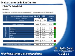 Piloto Vs. Actualidad
Objetivo:
Comparar el estado de 166.834 personas entre el piloto y el primer seguimiento.
 
Indicador 
Componente de acompañamiento  PILOTO LBF  Diferencia 
Número de personas  166.834   %LBF ‐ 
%Piloto Familias  44.298  53.050 
           
Tasa de analfabetismo  11.2% 10.3%  ‐0.9%
   
Capital humano (mayores 
de edad) 
Ninguno  5.8% 9.4%  3.6%
Preescolar  1.4% 0.3%  ‐1.1%
Primaria  47.8% 44.9%  ‐3.0%
Secundaria  30.6% 20.5%  ‐10.1%
Media  11.3%  20.8%  9.5%   
Superior  3.0%  4.2%  1.1%   
           
Asistencia escolar (entre 5 y 17 años)  92.4%  91.1%  ‐1.4%   
   
Superación de noveno grado (mayores 15 años)  13.4% 21.5%  8.1%
 