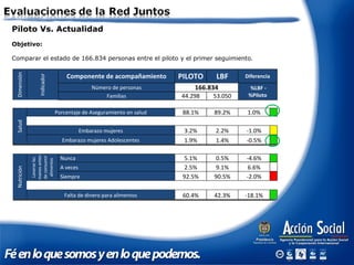 Piloto Vs. Actualidad
Objetivo:
Comparar el estado de 166.834 personas entre el piloto y el primer seguimiento.
 
Dimensión 
Indicador 
Componente de acompañamiento  PILOTO LBF  Diferencia 
Número de personas  166.834   %LBF ‐ 
%Piloto Familias  44.298 53.050
       
Salud 
Porcentaje de Aseguramiento en salud  88.1% 89.2% 1.0%
 
           
Embarazo mujeres  3.2% 2.2% ‐1.0%
Embarazo mujeres Adolescentes  1.9%  1.4%  ‐0.5%    
             
Nutrición 
Lavarse las 
manos antes 
de consumir 
alimentos 
Nunca  5.1% 0.5% ‐4.6%
A veces  2.5% 9.1% 6.6%
Siempre  92.5% 90.5% ‐2.0%
     
Falta de dinero para alimentos  60.4%  42.3%  ‐18.1%    
 