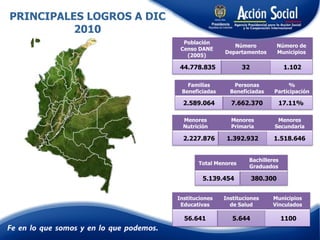 Población
Censo DANE
(2005)
Número
Departamentos
Número de
Municipios
44.778.835 32 1.102
Familias
Beneficiadas
Personas
Beneficiadas
%
Participación
2.589.064 7.662.370 17.11%
Menores
Nutrición
Menores
Primaria
Menores
Secundaria
2.227.876 1.392.932 1.518.646
Total Menores
Bachilleres
Graduados
5.139.454 380.300
PRINCIPALES LOGROS A DIC
2010
Instituciones
Educativas
Instituciones
de Salud
Municipios
Vinculados
56.641 5.644 1100
 