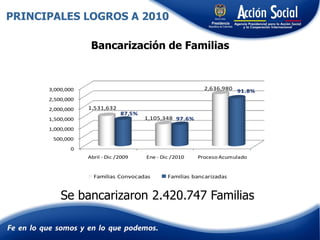 0
500,000
1,000,000
1,500,000
2,000,000
2,500,000
3,000,000
Abril - Dic /2009 Ene - Dic /2010 Proceso Acumulado
1,531,632
1,105,348
2,636,980
87,5%
97.6%
91.8%
Familias Convocadas Familias bancarizadas
Se bancarizaron 2.420.747 Familias
PRINCIPALES LOGROS A 2010
Bancarización de Familias
 