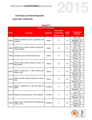 6.2.Productos con Potencial Exportador
Sector Textil - Confecciones
Cuadro N° 8
Sector Textil - Confecciones
Partida Descripción Clasificación
Importaciones
Arancel
Perú
Competidores
Aranceles
Colombia 2014
(Millones de US$)
620342
Pantalones, pantalones con peto y pantalones cortos
de algodón
Estrella 57 0%
China - 15%
Bangladesh - 15%
Vietnam - 15%
620640
Camisas, blusas y blusas camiseras, de tejido plano,
de fibras sintéticas
Estrella 46 0%
China - 15%
EE.UU. - 15%
Marruecos - 15%
610990 Camisetas de punto de materias textiles varias Estrella 33 0%
China - 15%
Vietnam - 15%
Portugal - 15%
610690
Camisas, blusas y blusas camiseras, de punto, de
fibras sintéticas
Estrella 32 0%
China - 15%
EE.UU. - 15%
Portugal - 15%
620443
Vestidos ,de tejido plano, de fibras sintéticas para
mujeres o niñas
Estrella 11 0%
China - 15%
EE.UU. - 15%
Marruecos - 15%
610443
Vestidos ,de punto, de fibras sintéticas para mujeres o
niñas
Estrella 10 0%
EE.UU. - 15%
China - 15%
Marruecos - 15%
620920
Prendas y complementos de vestir para bebés, de
algodón
Prometedor 8 0%
China - 15%
India - 15%
Bangladesh - 15%
620432 Chaquetas (sacos) para mujeres o niñas, de algodón Prometedor 6 0%
China - 15%
EE.UU. - 15%
Marruecos - 15%
610822
Bragas, de punto, de fibras sintéticas o artificiales para
mujeres o niñas
Prometedor 5 0%
China - 15%
Honduras - 0%
México - 0%
 