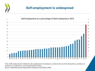 Self-employment is widespread
0
5
10
15
20
25
30
35
40
45
50
55
0
5
10
15
20
25
30
35
40
45
50
55
SWE
NOR
USA
DNK
EST
CHE
...