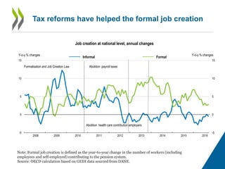 Tax reforms have helped the formal job creation
-5
0
5
10
15
-5
0
5
10
15
2008 2009 2010 2011 2012 2013 2014 2015 2016
Y-o...