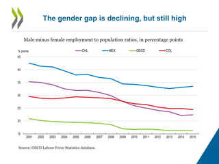 The gender gap is declining, but still high
15
20
25
30
35
40
45
2001 2002 2003 2004 2005 2006 2007 2008 2009 2010 2011 2012 2013 2014 2015
% points CHL MEX OECD COL
Male minus female employment to population ratios, in percentage points
Source: OECD Labour Force Statistics database.
 