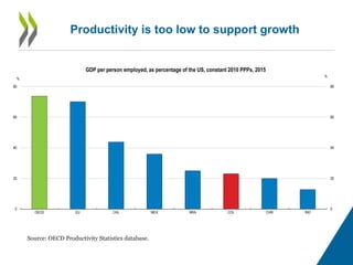 Productivity is too low to support growth
0
20
40
60
80
0
20
40
60
80
OECD EU CHL MEX BRA COL CHN IND
%
%
GDP per person employed, as percentage of the US, constant 2010 PPPs, 2015
Source: OECD Productivity Statistics database.
 