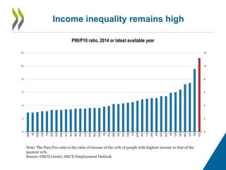 Income inequality remains high
0
2
4
6
8
10
12
0
2
4
6
8
10
12
DNK
ISL
NOR
CZE
FIN
SVK
SVN
SWE
AUT
NLD
BEL
FRA
LUX
CHE
DEU
HUN
IRL
POL
GBR
NZL
AUS
CAN
ITA
KOR
PRT
LVA
GRC
JPN
ESP
EST
ISR
TUR
USA
MEX
CHL
CRI
COL
P90/P10 ratio, 2014 or latest available year
Note: The P90/P10 ratio is the ratio of income of the 10% of people with highest income to that of the
poorest 10%.
Source: OECD (2016), OECD Employment Outlook.
 