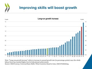 Improving skills will boost growth
0.0
0.2
0.4
0.6
0.8
1.0
1.2
1.4
0.0
0.2
0.4
0.6
0.8
1.0
1.2
1.4
EST
KOR
FIN
JPN
POL
CAN...