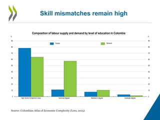 Skill mismatches remain high
0
10
20
30
40
50
60
70
80
90
0
10
20
30
40
50
60
70
80
90
High School Dimploma or less Technical degree Bachelor's degree Graduate degree
%%
Composition of labour supply and demand by level of education in Colombia
Supply Demand
Source: Colombian Atlas of Economic Complexity (Lora, 2015).
 