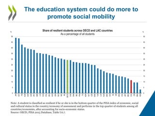 The education system could do more to
promote social mobility
0
5
10
15
20
25
30
35
40
45
50
0
5
10
15
20
25
30
35
40
45
50
JPN
EST
FIN
KOR
ESP
CAN
PRT
GBR
LVA
SVN
POL
DEU
AUS
USA
NLD
NZL
IRL
OECD
CHE
DNK
BEL
FRA
ITA
NOR
AUT
CZE
SWE
TUR
LUX
HUN
GRC
SVK
ISL
ISR
ARG
CHL
URY
MEX
COL
CRI
BRA
PER
%%
Share of resilient students across OECD and LAC countries
As a percentage of all students
Note: A student is classified as resilient if he or she is in the bottom quarter of the PISA index of economic, social
and cultural status in the country/economy of assessment and performs in the top quarter of students among all
countries/economies, after accounting for socio-economic status.
Source: OECD, PISA 2015 Database, Table I.6.7.
 