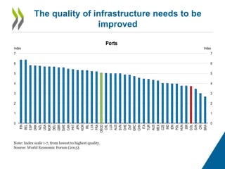 The quality of infrastructure needs to be
improved
0
1
2
3
4
5
6
7
0
1
2
3
4
5
6
7
FIN
BEL
ESP
DNK
NZL
USA
NOR
DEU
GBR
SWE
CAN
PRT
JPN
KOR
IRL
LVA
FRA
OECD
CHL
LUX
AUS
SVN
CHE
ZAF
GRC
CHN
ITA
TUR
AUS
MEX
CZE
IND
IDN
POL
HUN
ISR
COL
SVK
CRI
BRA
IndexIndex
Ports
Note: Index scale 1-7, from lowest to highest quality.
Source: World Economic Forum (2015).
 