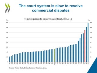 The court system is slow to resolve
commercial disputes
0
200
400
600
800
1000
1200
1400
1600
0
200
400
600
800
1000
1200
...